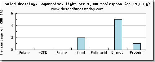 folate, dfe and nutritional content in folic acid in mayonnaise